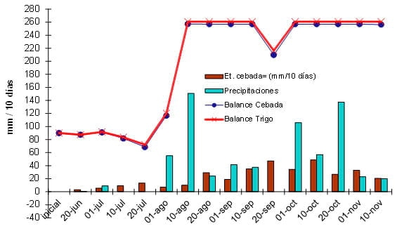 Respuesta a la fertilización en variedades de Cebada Cervecera y su comparación con un cultivar de trigo - Image 3