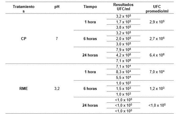 Evaluación de 