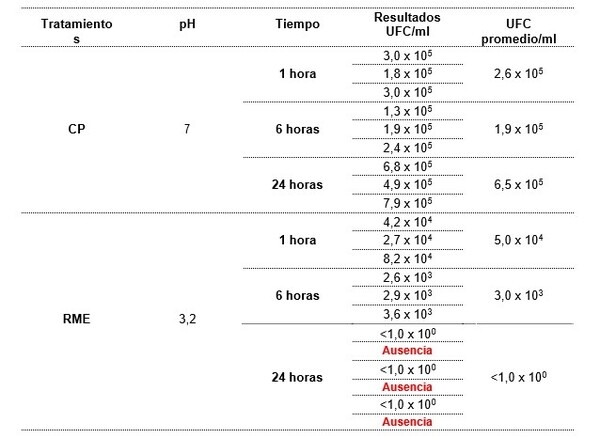 Evaluación de 