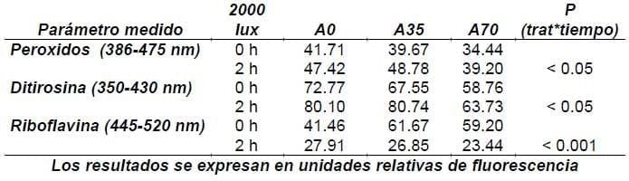 Uso de la metodología de fluorescencia de fase frontal para la determinación de oxidación inducida por luz en leche en polvo - Image 3