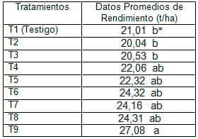 Efecto de la sustitución parcial de la fertilización quimica con zeolita y micorriza en la producción de Brócoli en el Ecuador - Image 4