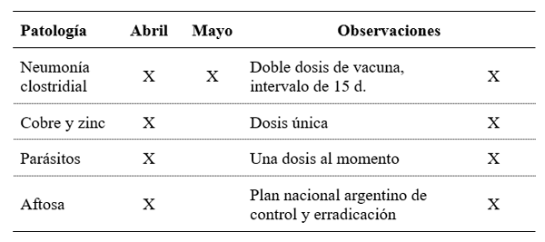 Tabla 2. Plan sanitario realizado en la granja.