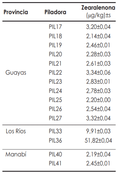 Tabla 1. Resultados positivos a zearalenona en muestras de arroz sin cáscara