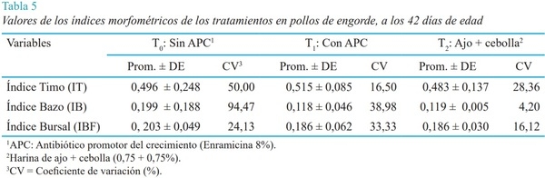 Efecto de la harina de ajo y cebolla sobre la respuesta inmunológica en pollos de engorde - Image 5