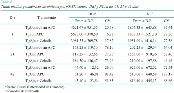 Efecto de la harina de ajo y cebolla sobre la respuesta inmunológica en pollos de engorde - Image 6