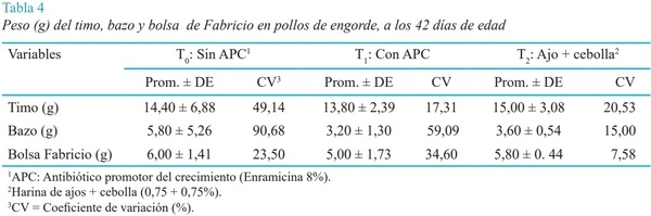 Efecto de la harina de ajo y cebolla sobre la respuesta inmunológica en pollos de engorde - Image 4