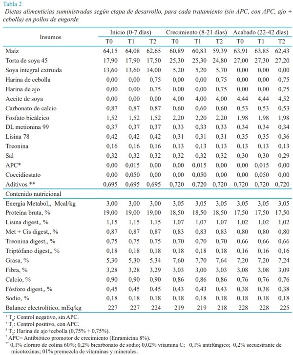 Efecto de la harina de ajo y cebolla sobre la respuesta inmunológica en pollos de engorde - Image 2