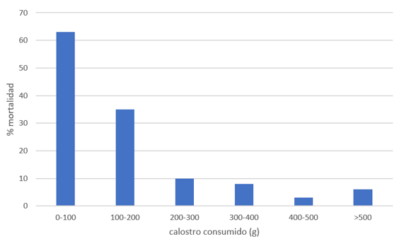 Gráfica 1: Influencia de la ingesta de calostro sobre la mortalidad de los lechones (Quesnel et al., 2012)