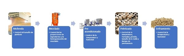 La importancia del peletizado y la termorresistencia de los aditivos en la elaboración de los alimentos para la producción animal - Image 1