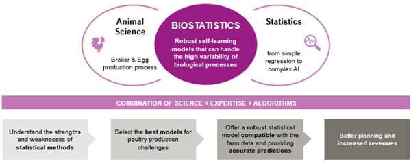 Figura 3. Combinación de datos, ciencia y tecnología