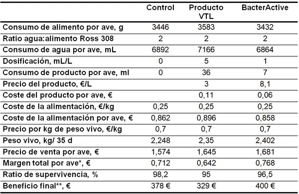 Mantener el rendimiento productivo de pollos de engorde en períodos críticos - Image 1