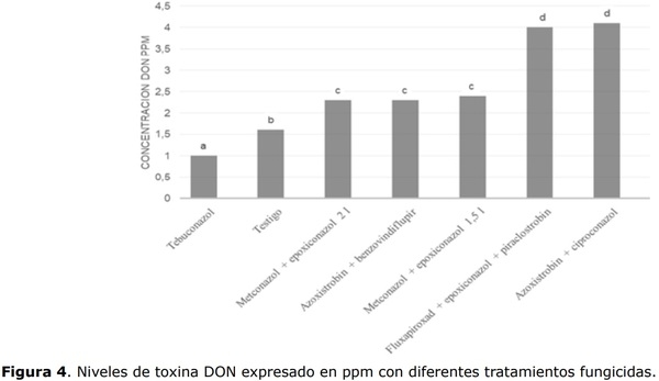 Control químico de Fusariosis de la espiga del trigo y su efecto sobre los componentes de producción y calidad de granos - Image 7