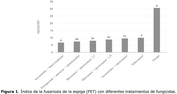 Control químico de Fusariosis de la espiga del trigo y su efecto sobre los componentes de producción y calidad de granos - Image 4
