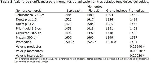Control químico de Fusariosis de la espiga del trigo y su efecto sobre los componentes de producción y calidad de granos - Image 3