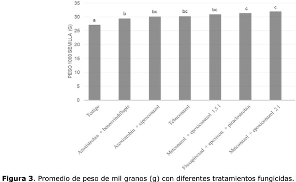 Control químico de Fusariosis de la espiga del trigo y su efecto sobre los componentes de producción y calidad de granos - Image 6
