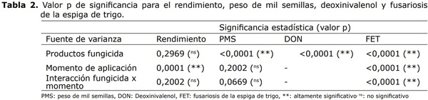 Control químico de Fusariosis de la espiga del trigo y su efecto sobre los componentes de producción y calidad de granos - Image 2