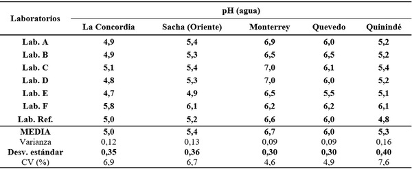 Calidad de análisis de laboratorios de suelos del Ecuador - Image 6