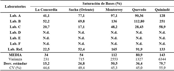 Calidad de análisis de laboratorios de suelos del Ecuador - Image 9