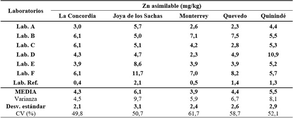 Calidad de análisis de laboratorios de suelos del Ecuador - Image 26