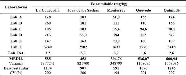 Calidad de análisis de laboratorios de suelos del Ecuador - Image 24