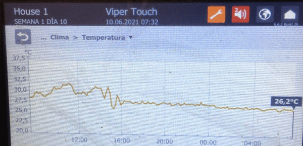 Temperatura media dentro de la zona de pollos