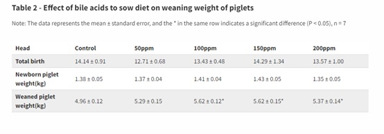El papel de los ácidos biliares en la nutrición de cerdas y lechones - Image 3