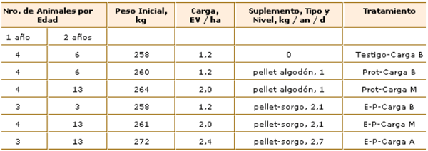 Los tratamientos y datos iniciales de los animales se presentan en la tabla siguiente: