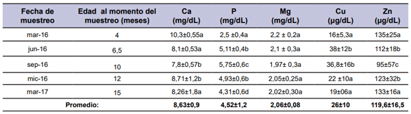 Tabla 2. Concentraciones minerales (valor promedio ± desvio estándar) en terneras por muestreo. Las letras distintas indican diferencias significativas entre los distintos periodos (p< 0,05).