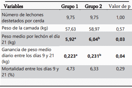 Impacto de la vacunación de cerdas en lactación en el rendimiento de los lechones al destete - Image 3