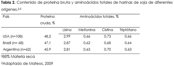 A medida que los precios de los ingredientes se disparan, ¿Qué soluciones pueden ofrecer los nutricionistas avícolas? - Image 2