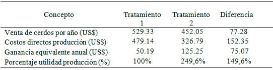 Evaluación bioeconómica de dos dietas contrastantes en Producción Porcina Tropical - Image 13