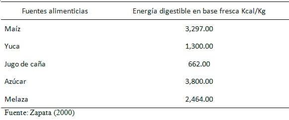 Evaluación bioeconómica de dos dietas contrastantes en Producción Porcina Tropical - Image 18