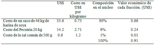 Evaluación bioeconómica de dos dietas contrastantes en Producción Porcina Tropical - Image 8