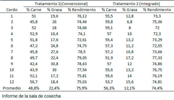Evaluación bioeconómica de dos dietas contrastantes en Producción Porcina Tropical - Image 20