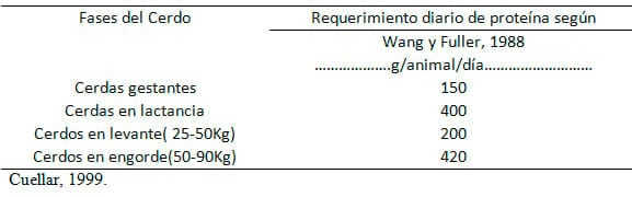 Evaluación bioeconómica de dos dietas contrastantes en Producción Porcina Tropical - Image 16
