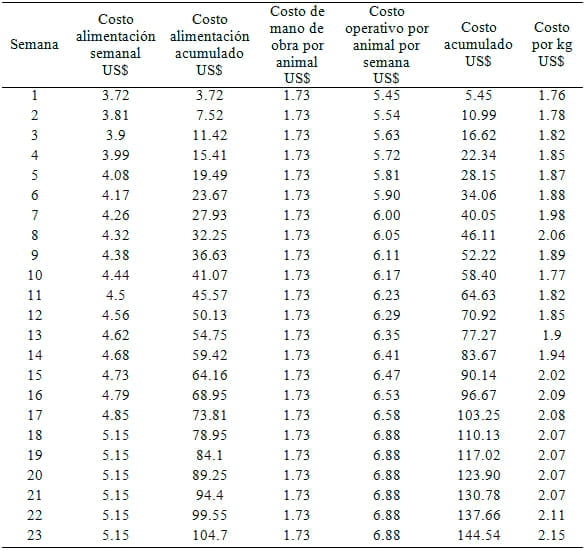 Evaluación bioeconómica de dos dietas contrastantes en Producción Porcina Tropical - Image 10