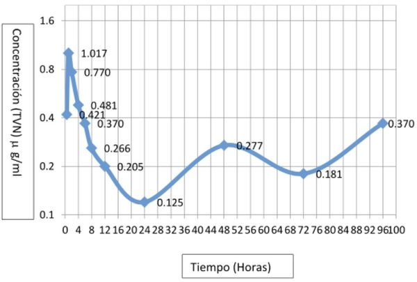 Efecto Farmacológico de la Tylvalosina (Pk/Pd) Frente a Desafíos de Mycoplasma gallisepticum en Pollos de Engorde - Image 3