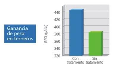 ProselTM. Evaluación de la Suplementación parenteral con vitaminas E/A y Selenio en el crecimiento e inmunidad de los terneros lactantes. - Image 4