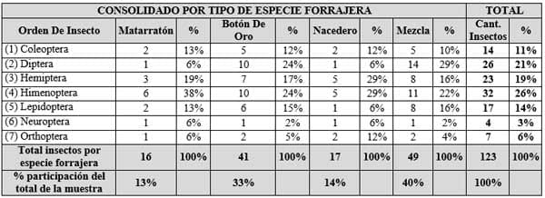 Evaluación de artrópodos asociados a la especies forrajeras de matarratón, nacedero y botón de oro y sus interacciones ecológicas - Image 3