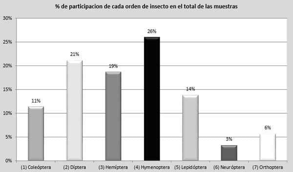 Evaluación de artrópodos asociados a la especies forrajeras de matarratón, nacedero y botón de oro y sus interacciones ecológicas - Image 5