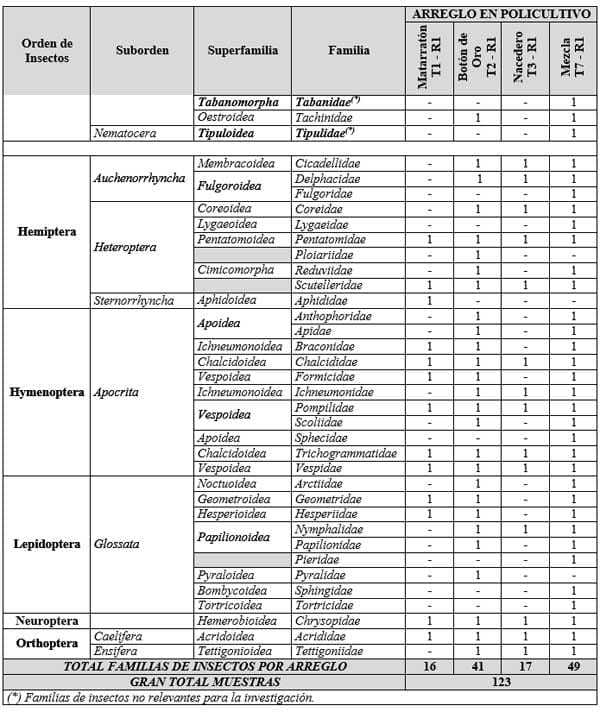Evaluación de artrópodos asociados a la especies forrajeras de matarratón, nacedero y botón de oro y sus interacciones ecológicas - Image 2