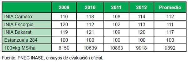 Nuevas opciones en verdeos de raigrás para las siembras de otoño - Image 1