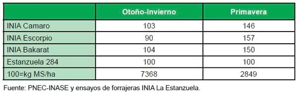 Nuevas opciones en verdeos de raigrás para las siembras de otoño - Image 2
