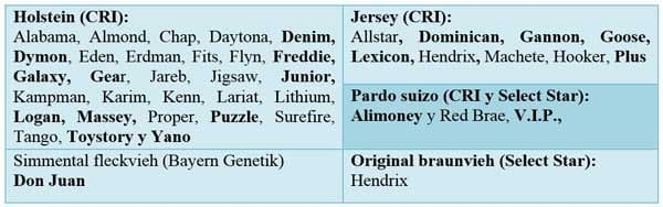La importancia del tipo de caseína de la leche en la selección genética del ganado bovino - Image 4