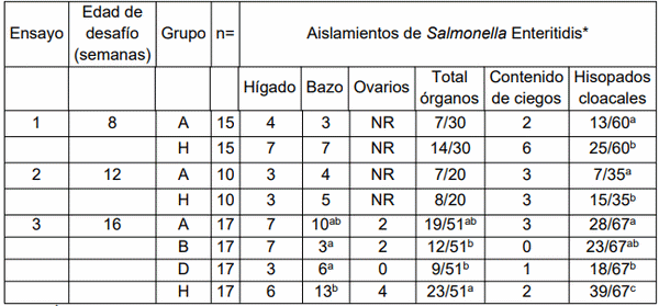 Evaluación de diferentes esquemas de vacunación con una vacuna viva contra Salmonella Enteritidis administrada durante las recrías de gallinas ponedoras para reducir la excreción, colonización de órganos y contaminación de los huevos - Image 2