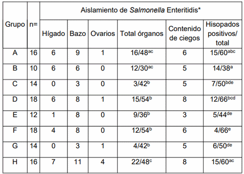 Evaluación de diferentes esquemas de vacunación con una vacuna viva contra Salmonella Enteritidis administrada durante las recrías de gallinas ponedoras para reducir la excreción, colonización de órganos y contaminación de los huevos - Image 4