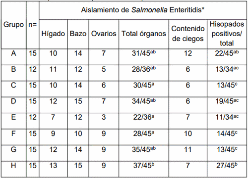 Evaluación de diferentes esquemas de vacunación con una vacuna viva contra Salmonella Enteritidis administrada durante las recrías de gallinas ponedoras para reducir la excreción, colonización de órganos y contaminación de los huevos - Image 3