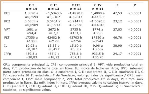 CUADRO 2 Indicadores productivos y reproductivos (media aritmética ± error estándar) de las vacas raza Holstein biotipo Americano-Canadiense del Grupo II (edad al primer parto 840 días - 27 meses) discriminadas por el cuadrante de pertenencia en el plano cartesiano definido por los valores de las dos primeras componentes principales. Villa Elisa, departamento Colón, provincia de Entre Ríos, Argentina.1999-2016.