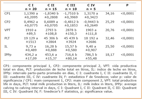 CUADRO 3 Indicadores productivos y reproductivos (media aritmética ± error estándar) de las vacas raza Holstein biotipo Americano-Canadiense del Grupo II (edad al primer parto 1098 días - 32 meses) discriminadas por el cuadrante de pertenencia en el plano cartesiano definido por los valores de las dos primeras componentes principales. Villa Elisa, departamento Colón, provincia de Entre Ríos, Argentina.1999-2016.