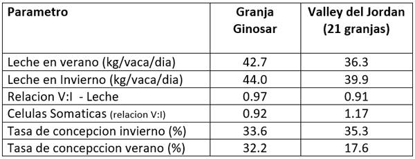 Tabla 1 – Índice de proporción de verano a invierno para la producción de leche y rasgos de fertilidad en 2021, en la granja lechera de Ginosar, en comparación con el promedio de 21 granjas lecheras en el valle del Jordán.